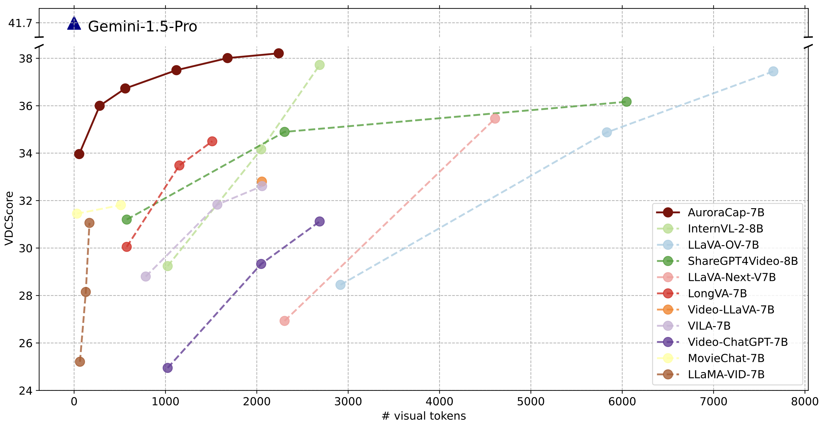 Video length in VDC